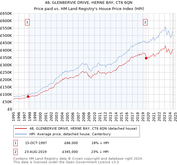 48, GLENBERVIE DRIVE, HERNE BAY, CT6 6QN: Price paid vs HM Land Registry's House Price Index