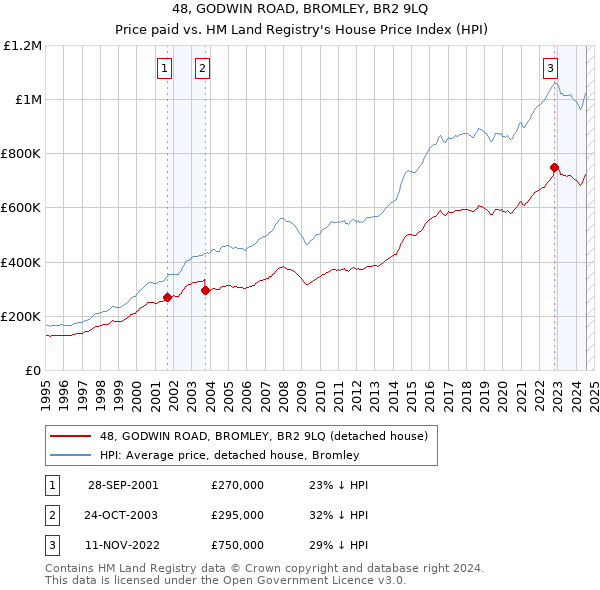 48, GODWIN ROAD, BROMLEY, BR2 9LQ: Price paid vs HM Land Registry's House Price Index