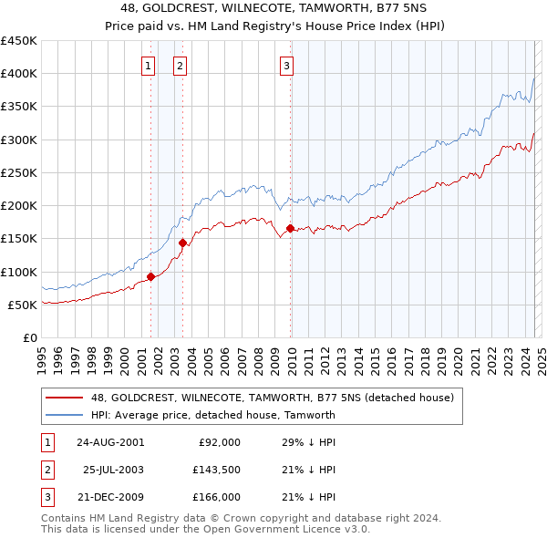 48, GOLDCREST, WILNECOTE, TAMWORTH, B77 5NS: Price paid vs HM Land Registry's House Price Index