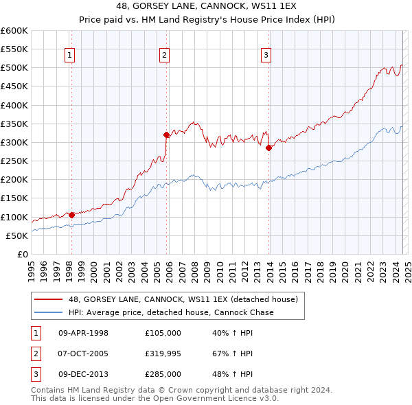 48, GORSEY LANE, CANNOCK, WS11 1EX: Price paid vs HM Land Registry's House Price Index