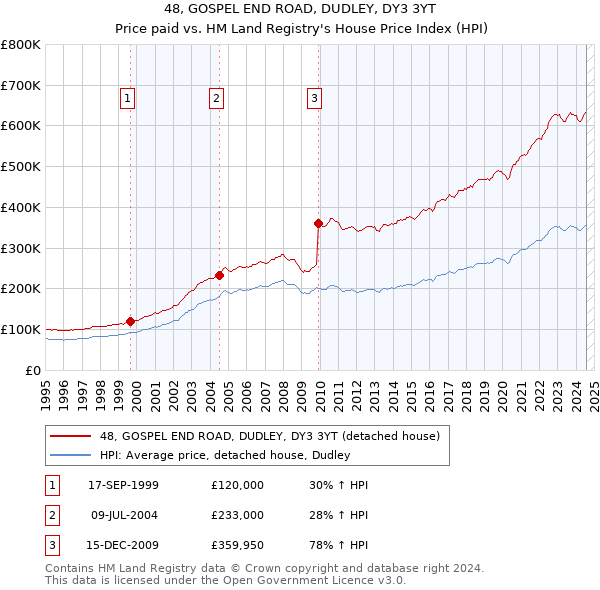 48, GOSPEL END ROAD, DUDLEY, DY3 3YT: Price paid vs HM Land Registry's House Price Index