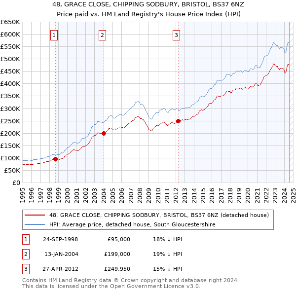 48, GRACE CLOSE, CHIPPING SODBURY, BRISTOL, BS37 6NZ: Price paid vs HM Land Registry's House Price Index