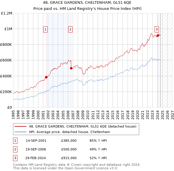 48, GRACE GARDENS, CHELTENHAM, GL51 6QE: Price paid vs HM Land Registry's House Price Index