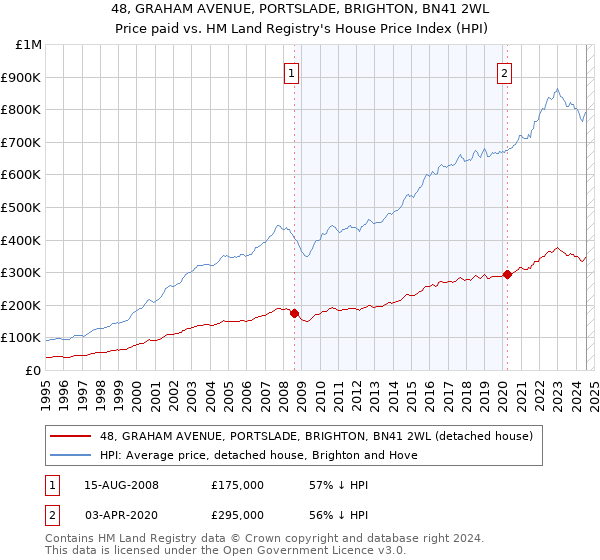 48, GRAHAM AVENUE, PORTSLADE, BRIGHTON, BN41 2WL: Price paid vs HM Land Registry's House Price Index