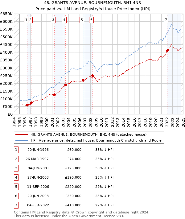 48, GRANTS AVENUE, BOURNEMOUTH, BH1 4NS: Price paid vs HM Land Registry's House Price Index