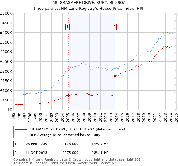 48, GRASMERE DRIVE, BURY, BL9 9GA: Price paid vs HM Land Registry's House Price Index