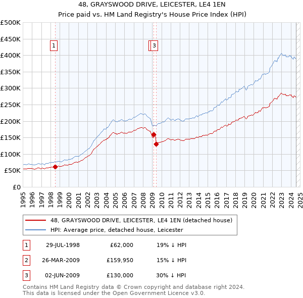 48, GRAYSWOOD DRIVE, LEICESTER, LE4 1EN: Price paid vs HM Land Registry's House Price Index