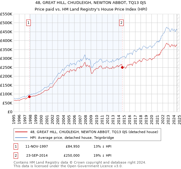 48, GREAT HILL, CHUDLEIGH, NEWTON ABBOT, TQ13 0JS: Price paid vs HM Land Registry's House Price Index