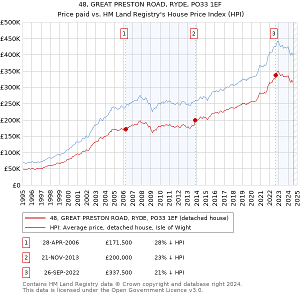 48, GREAT PRESTON ROAD, RYDE, PO33 1EF: Price paid vs HM Land Registry's House Price Index