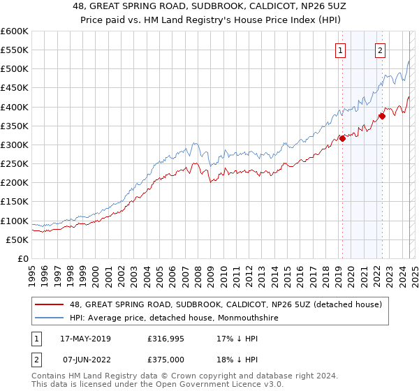 48, GREAT SPRING ROAD, SUDBROOK, CALDICOT, NP26 5UZ: Price paid vs HM Land Registry's House Price Index