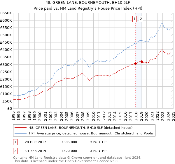 48, GREEN LANE, BOURNEMOUTH, BH10 5LF: Price paid vs HM Land Registry's House Price Index