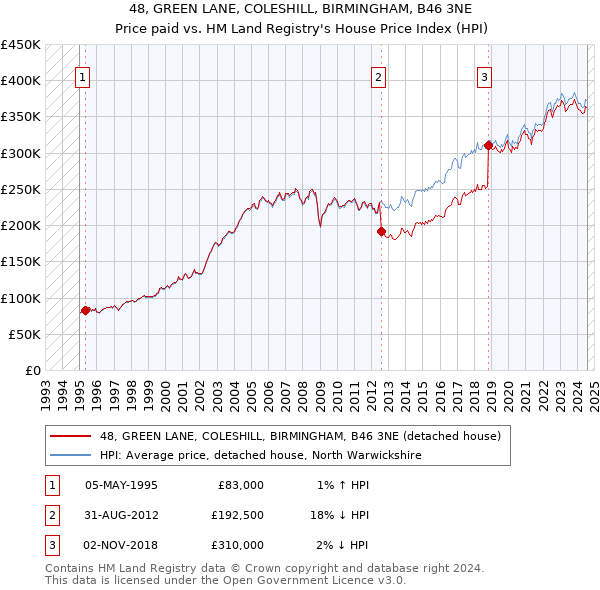 48, GREEN LANE, COLESHILL, BIRMINGHAM, B46 3NE: Price paid vs HM Land Registry's House Price Index