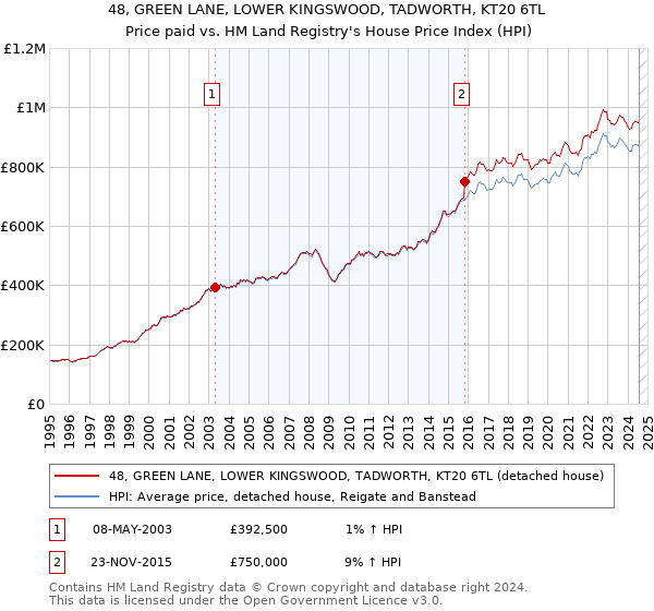 48, GREEN LANE, LOWER KINGSWOOD, TADWORTH, KT20 6TL: Price paid vs HM Land Registry's House Price Index