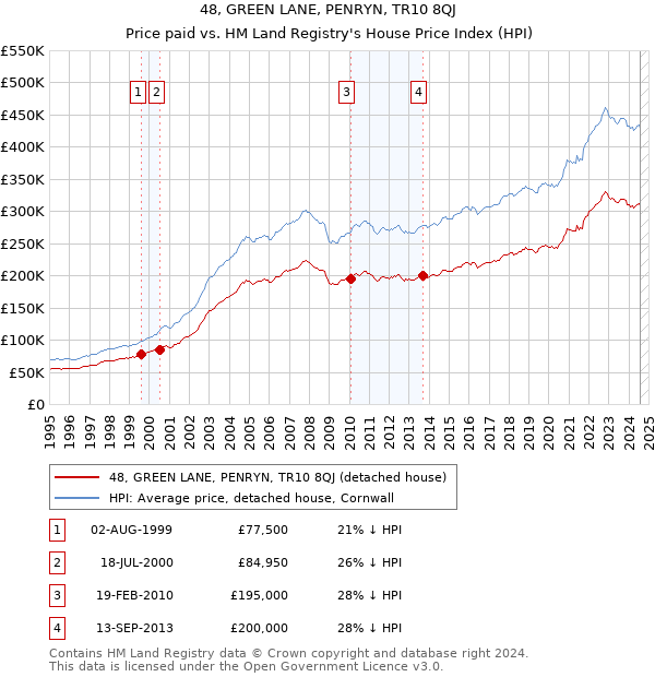 48, GREEN LANE, PENRYN, TR10 8QJ: Price paid vs HM Land Registry's House Price Index