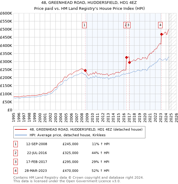 48, GREENHEAD ROAD, HUDDERSFIELD, HD1 4EZ: Price paid vs HM Land Registry's House Price Index