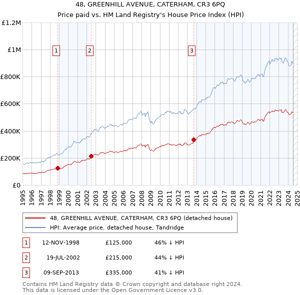 48, GREENHILL AVENUE, CATERHAM, CR3 6PQ: Price paid vs HM Land Registry's House Price Index