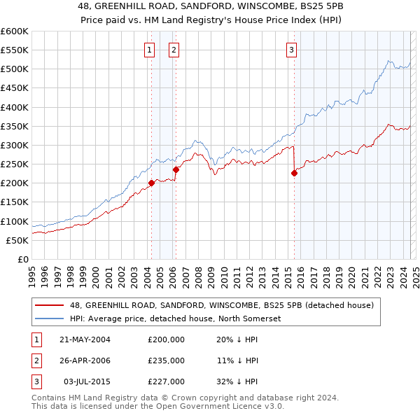 48, GREENHILL ROAD, SANDFORD, WINSCOMBE, BS25 5PB: Price paid vs HM Land Registry's House Price Index