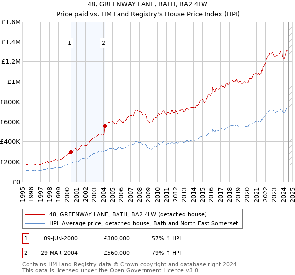 48, GREENWAY LANE, BATH, BA2 4LW: Price paid vs HM Land Registry's House Price Index