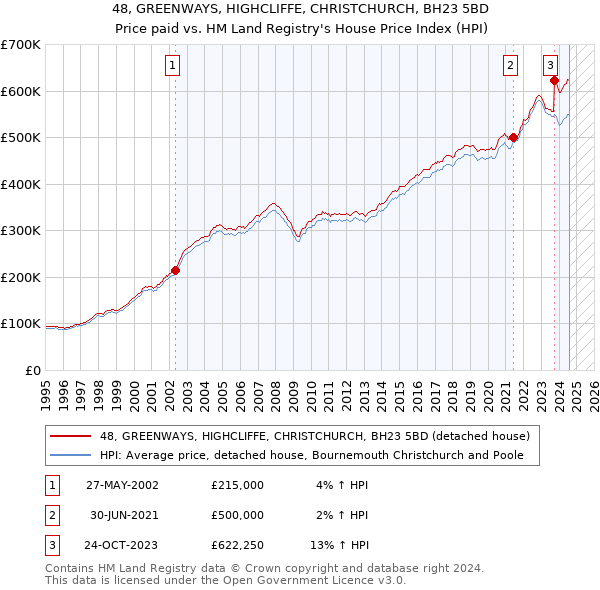 48, GREENWAYS, HIGHCLIFFE, CHRISTCHURCH, BH23 5BD: Price paid vs HM Land Registry's House Price Index