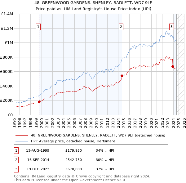 48, GREENWOOD GARDENS, SHENLEY, RADLETT, WD7 9LF: Price paid vs HM Land Registry's House Price Index