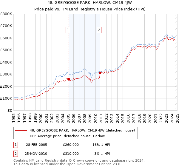 48, GREYGOOSE PARK, HARLOW, CM19 4JW: Price paid vs HM Land Registry's House Price Index