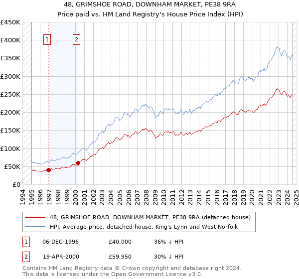 48, GRIMSHOE ROAD, DOWNHAM MARKET, PE38 9RA: Price paid vs HM Land Registry's House Price Index