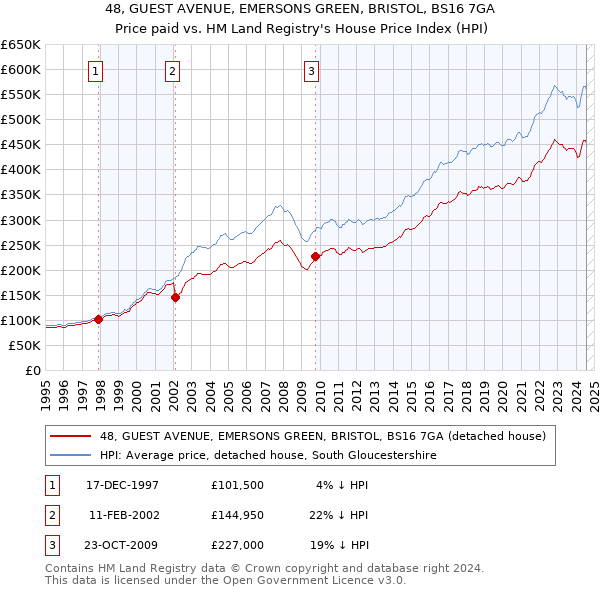 48, GUEST AVENUE, EMERSONS GREEN, BRISTOL, BS16 7GA: Price paid vs HM Land Registry's House Price Index