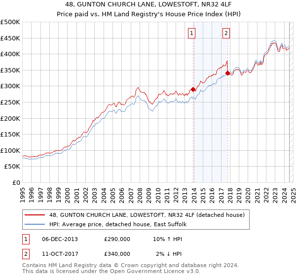 48, GUNTON CHURCH LANE, LOWESTOFT, NR32 4LF: Price paid vs HM Land Registry's House Price Index