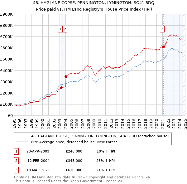 48, HAGLANE COPSE, PENNINGTON, LYMINGTON, SO41 8DQ: Price paid vs HM Land Registry's House Price Index