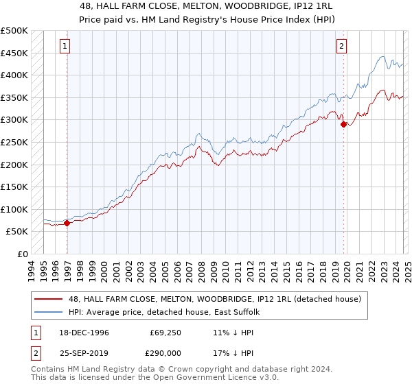 48, HALL FARM CLOSE, MELTON, WOODBRIDGE, IP12 1RL: Price paid vs HM Land Registry's House Price Index