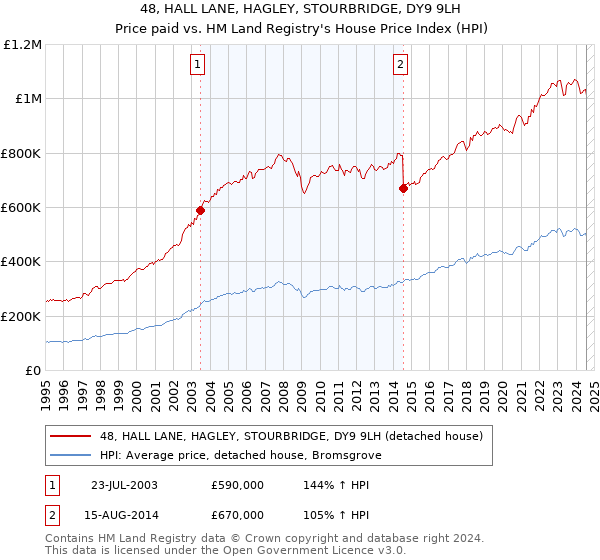 48, HALL LANE, HAGLEY, STOURBRIDGE, DY9 9LH: Price paid vs HM Land Registry's House Price Index