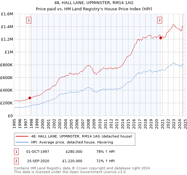 48, HALL LANE, UPMINSTER, RM14 1AG: Price paid vs HM Land Registry's House Price Index