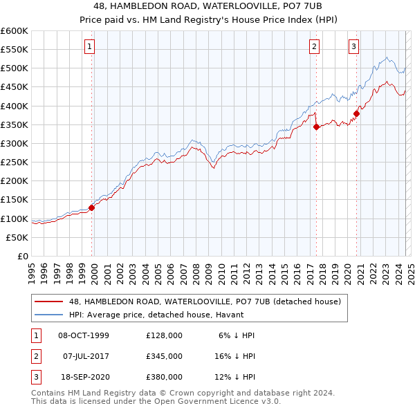 48, HAMBLEDON ROAD, WATERLOOVILLE, PO7 7UB: Price paid vs HM Land Registry's House Price Index