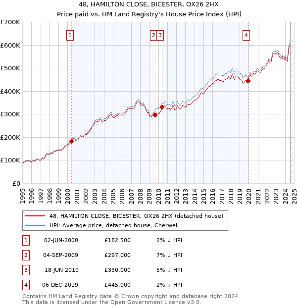 48, HAMILTON CLOSE, BICESTER, OX26 2HX: Price paid vs HM Land Registry's House Price Index