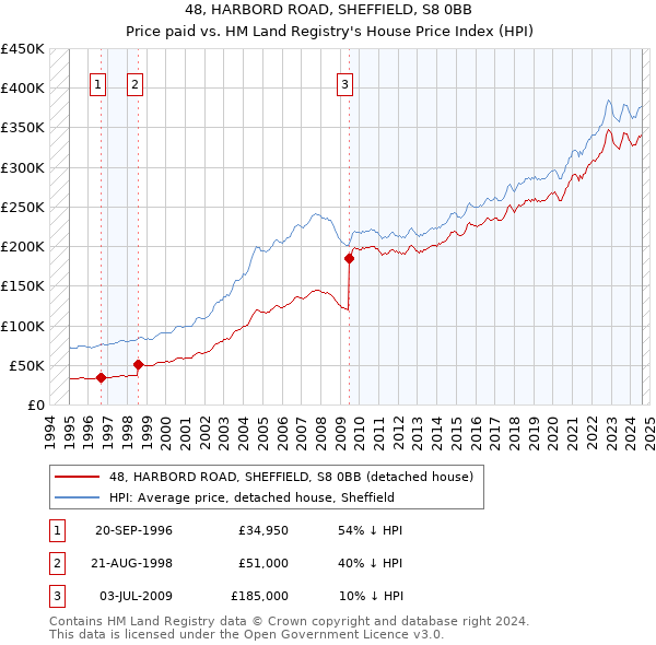 48, HARBORD ROAD, SHEFFIELD, S8 0BB: Price paid vs HM Land Registry's House Price Index