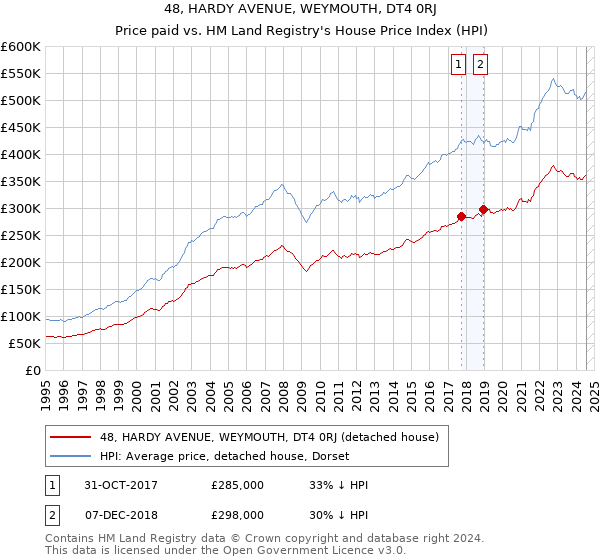 48, HARDY AVENUE, WEYMOUTH, DT4 0RJ: Price paid vs HM Land Registry's House Price Index