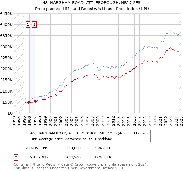 48, HARGHAM ROAD, ATTLEBOROUGH, NR17 2ES: Price paid vs HM Land Registry's House Price Index