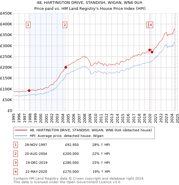 48, HARTINGTON DRIVE, STANDISH, WIGAN, WN6 0UA: Price paid vs HM Land Registry's House Price Index