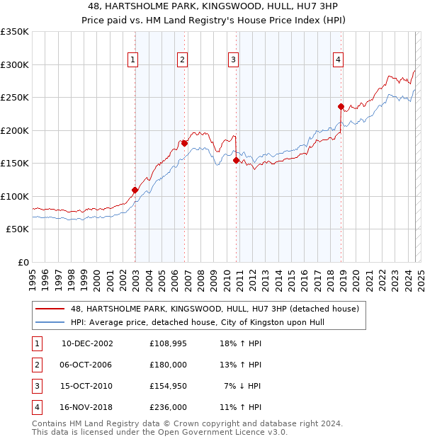 48, HARTSHOLME PARK, KINGSWOOD, HULL, HU7 3HP: Price paid vs HM Land Registry's House Price Index