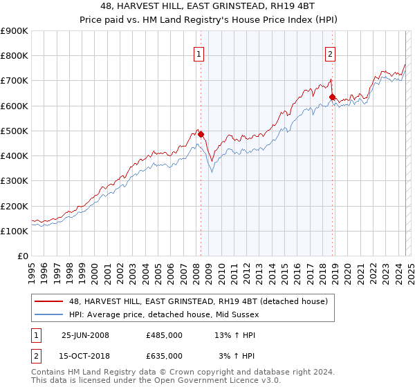 48, HARVEST HILL, EAST GRINSTEAD, RH19 4BT: Price paid vs HM Land Registry's House Price Index