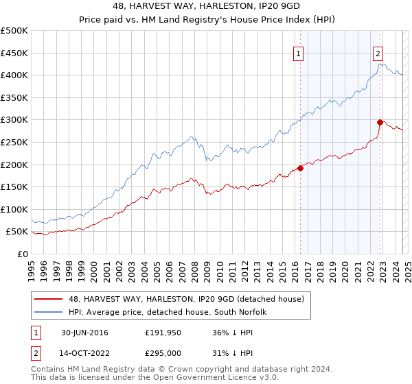 48, HARVEST WAY, HARLESTON, IP20 9GD: Price paid vs HM Land Registry's House Price Index