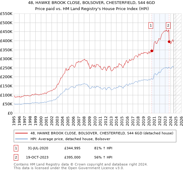 48, HAWKE BROOK CLOSE, BOLSOVER, CHESTERFIELD, S44 6GD: Price paid vs HM Land Registry's House Price Index