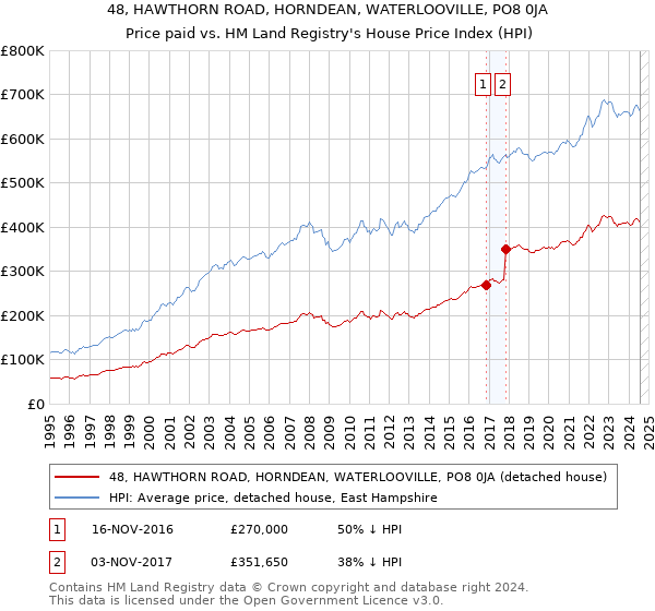 48, HAWTHORN ROAD, HORNDEAN, WATERLOOVILLE, PO8 0JA: Price paid vs HM Land Registry's House Price Index