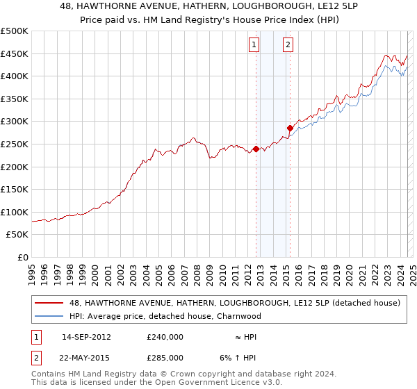 48, HAWTHORNE AVENUE, HATHERN, LOUGHBOROUGH, LE12 5LP: Price paid vs HM Land Registry's House Price Index