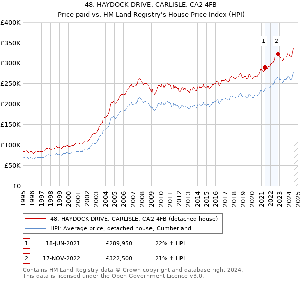 48, HAYDOCK DRIVE, CARLISLE, CA2 4FB: Price paid vs HM Land Registry's House Price Index