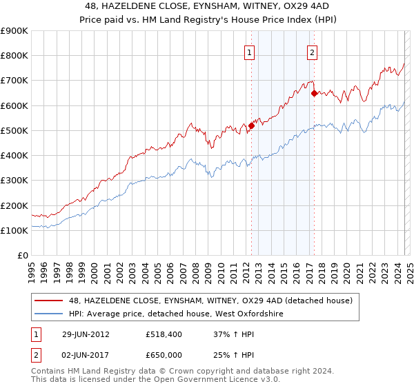 48, HAZELDENE CLOSE, EYNSHAM, WITNEY, OX29 4AD: Price paid vs HM Land Registry's House Price Index