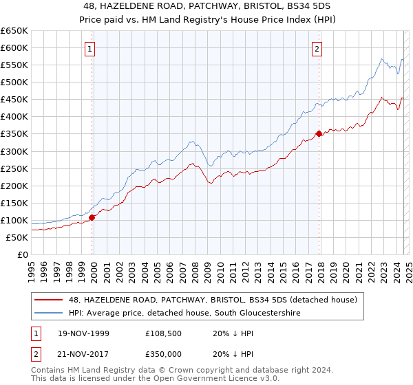 48, HAZELDENE ROAD, PATCHWAY, BRISTOL, BS34 5DS: Price paid vs HM Land Registry's House Price Index