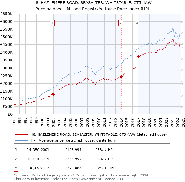 48, HAZLEMERE ROAD, SEASALTER, WHITSTABLE, CT5 4AW: Price paid vs HM Land Registry's House Price Index