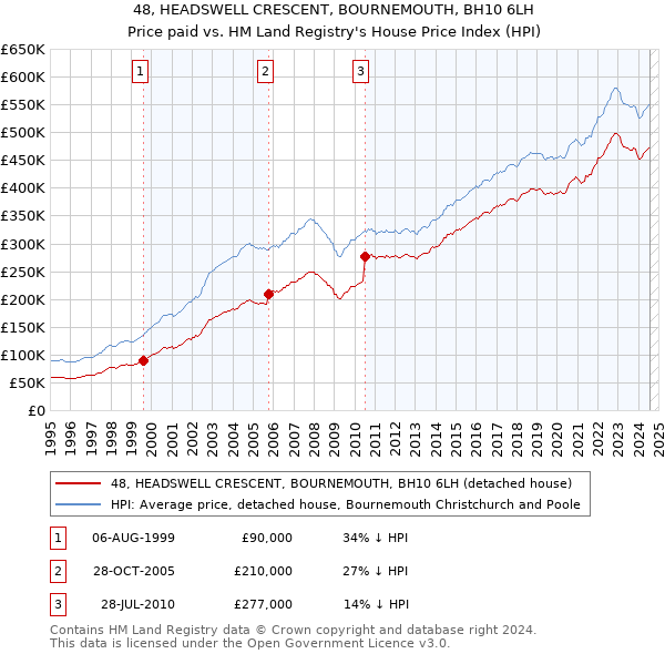 48, HEADSWELL CRESCENT, BOURNEMOUTH, BH10 6LH: Price paid vs HM Land Registry's House Price Index