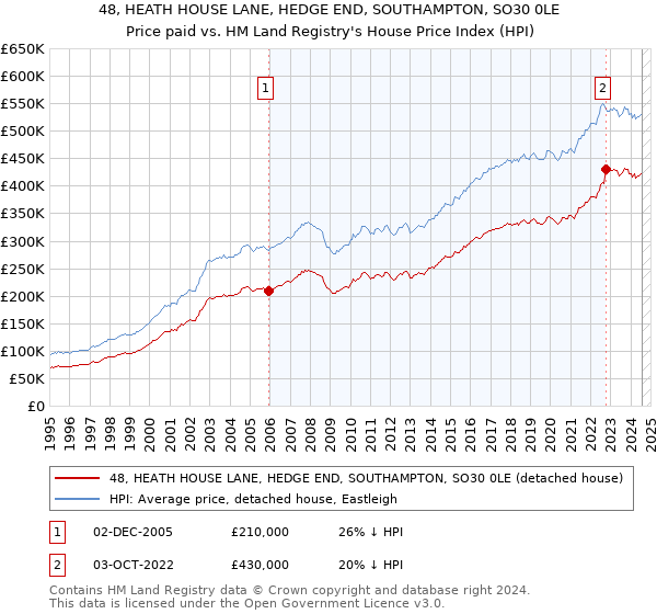 48, HEATH HOUSE LANE, HEDGE END, SOUTHAMPTON, SO30 0LE: Price paid vs HM Land Registry's House Price Index